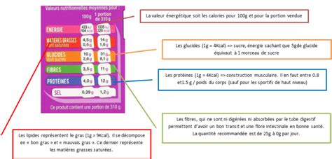 Schéma expliquant comment lire les étiquettes nutritionnelles pour identifier les sucres ajoutés