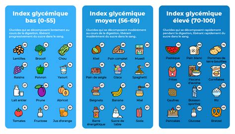 Tableau comparatif de l'index glycémique de différents aliments : sucres rapides vs sucres lents