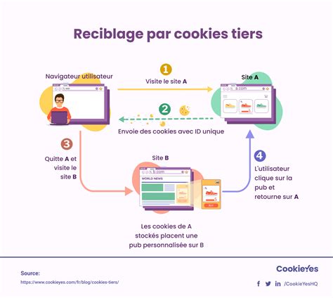 Graphique illustrant l'adoption progressive du blocage des cookies tiers par les navigateurs