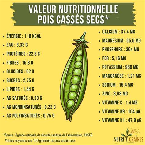 Graphique: Richesse nutritionnelle des pois cassés (fibres, protéines, minéraux)