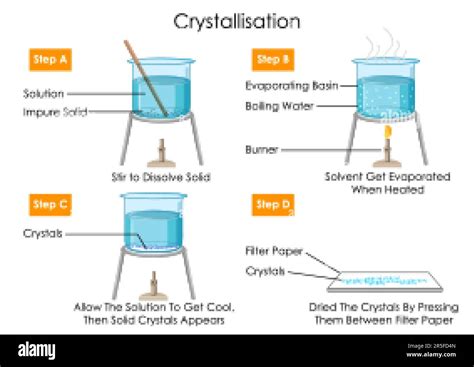 Schéma expliquant la sursaturation et la cristallisation du sucre