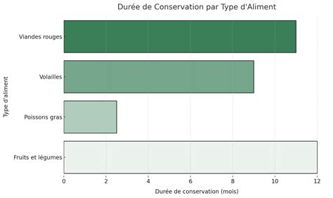 Infographie sur les différentes méthodes de conservation du levain