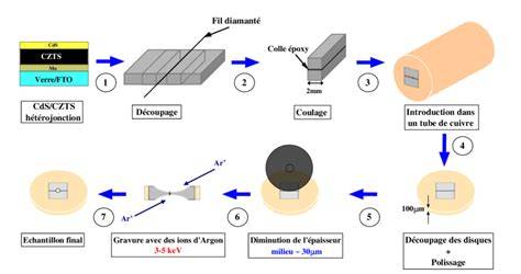 Schéma: Flux de préparation des feuilletés (découpage, enroulage, soudure, dorure)