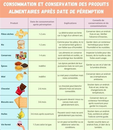 Infographie: Cycle vie et date de péremption des aliments courants