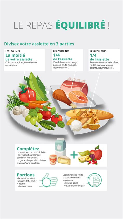 Infographie sur l'équilibre alimentaire