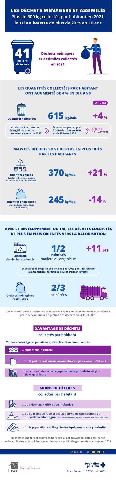 Infographie montrant la quantité de déchets alimentaires jetés par habitant en France et à Strasbourg