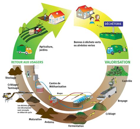 Diagramme expliquant le cycle de vie des déchets alimentaires : collecte, méthanisation, compostage, production d'énergie et de fertilisant