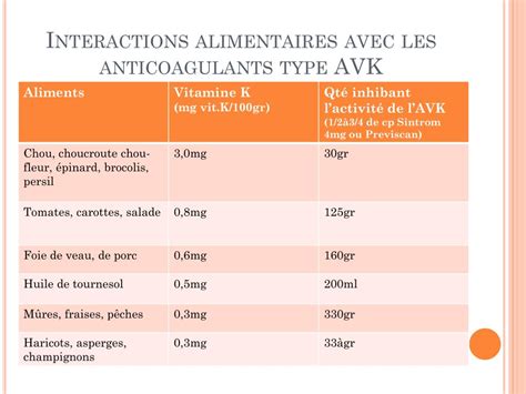 carte des interactions AVK et aliments vitamin K