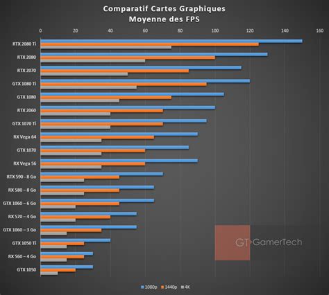 Graphique comparatif des prix d'autocuiseurs