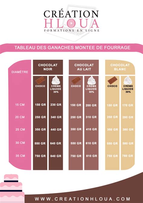 Schéma explicatif des couches et textures d'une ganache montée