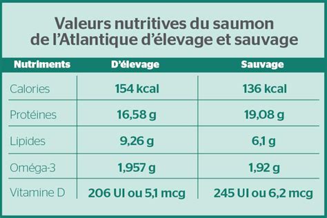 Infographie: Composition nutritionnelle du saumon fumé bio