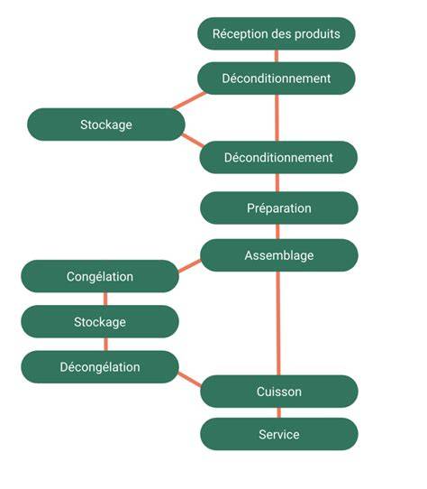 Diagramme des étapes de cuisson et repos