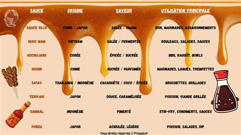 Tableau récapitulatif des sauces et leurs saveurs