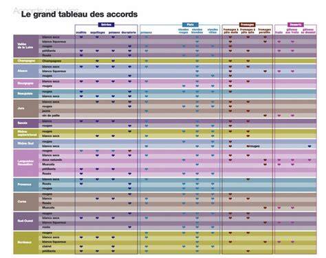Carte des accords mets-vins recommandés pour le coq au vin blanc
