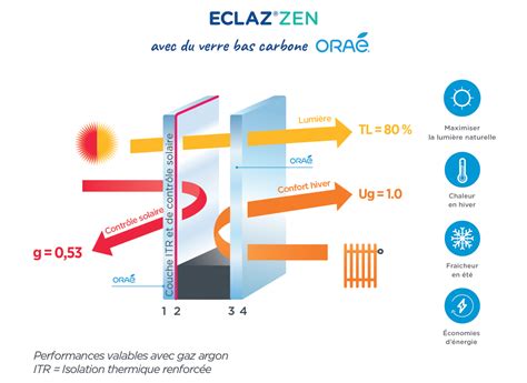 Vitrages Eclaz et options