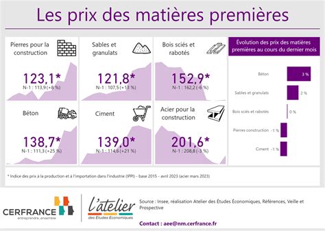 Matières premières pour boulangerie-pâtisserie