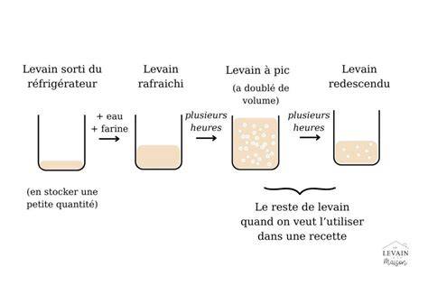 schéma de la chambre à levain et schéma des rafraîchis