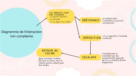 Diagramme expliquant le macaronnage