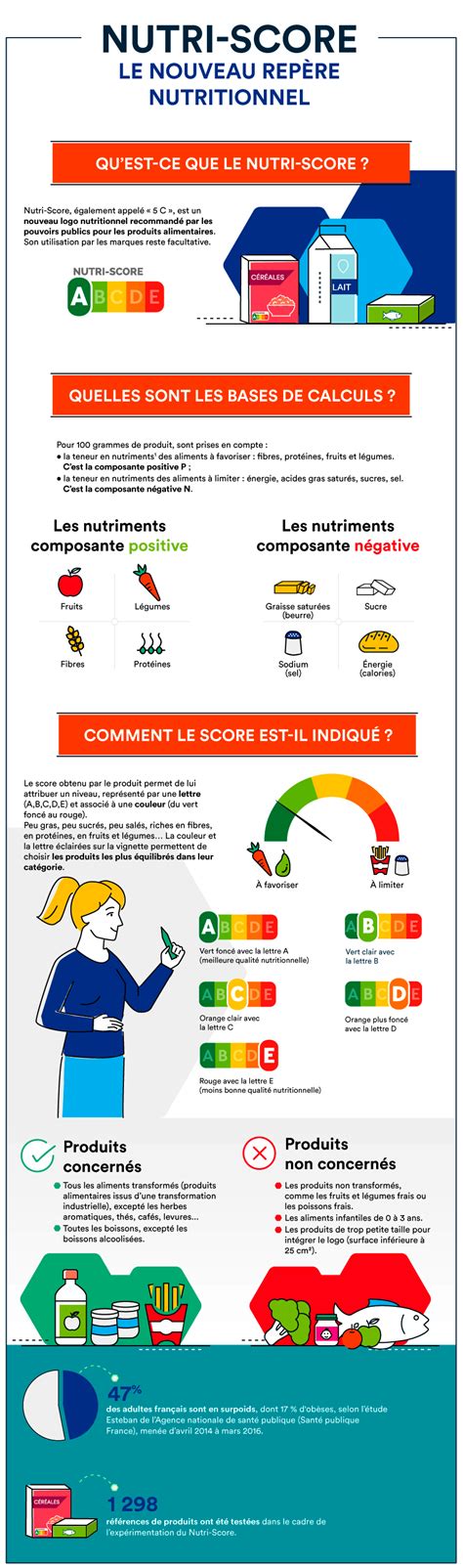 Infographie Nutri-score