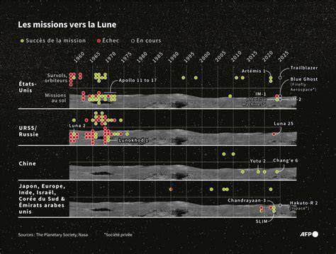 Infographie: Chronologie des missions Venera et Mariner vers Vénus