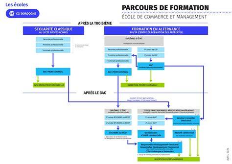 Schéma du parcours d’inscription scolaire à Six-Fours-les-Plages