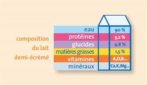 Infographie: Comparaison fromage blanc vs lait écrémé (composition, calories, protéines)