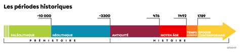 Carte historique: Différentes préparations du petit pois à travers les époques