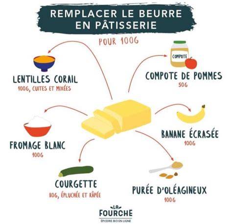 Infographie: substitution du beurre par compote et résultats de texture