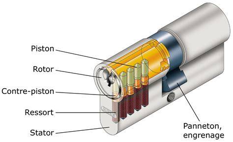 Illustration des portes à piston et de la serrure d'allaitement