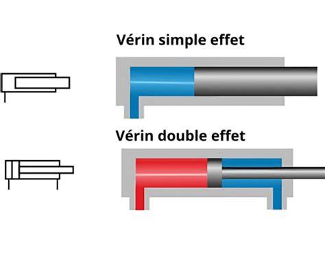 Schéma montrant un vérin hydraulique simple effet et double effet
