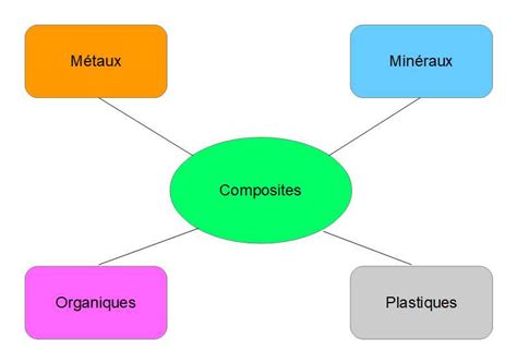 Diagramme montrant les quatre familles de sauces classiques