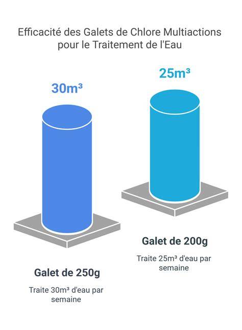 Infographie: Fonctionnement du chlore multi-actions en galets et conseils de dosage