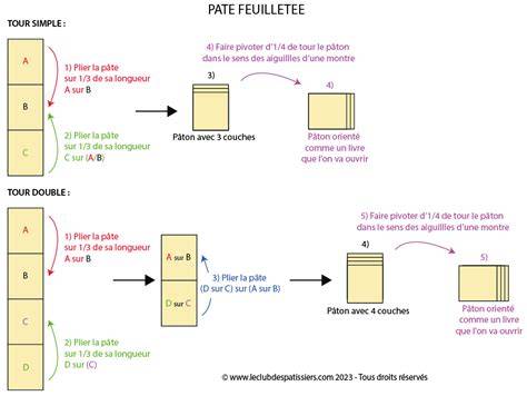 Infographie: Schéma du tourage et des tours simples pour pâte feuilletée levée