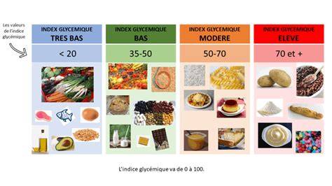 Images explicatives IG bas et combinaisons aliments