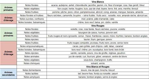 Diagramme de dégustation: nez, bouche, finale