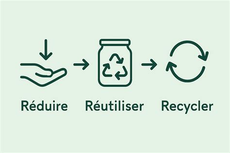 Schéma du cycle Recharger -> Recycler -> Réutiliser