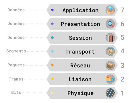 Illustration d’un montage en étages représentant les 7 couches successives
