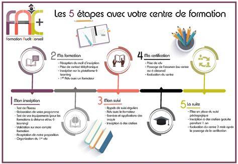 Infographie: Schéma de la préparation des nuggets en 5 étapes