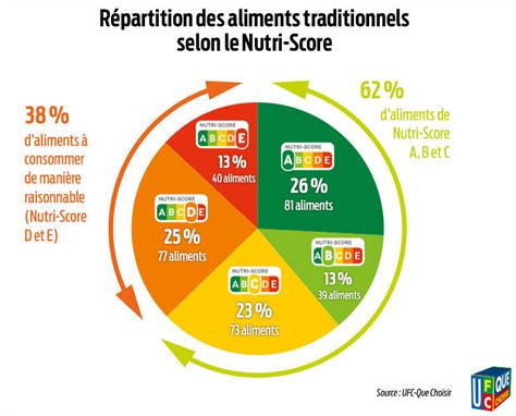 Infographie : Le Nutri-Score et son importance dans les plats préparés