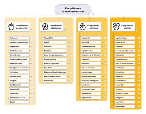 Diagramme montrant les compétences clés d'un pâtissier chocolatier