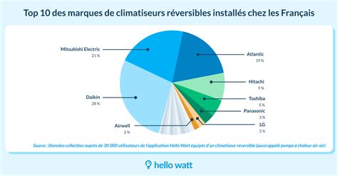 Marché de la climatisation professionnelle
