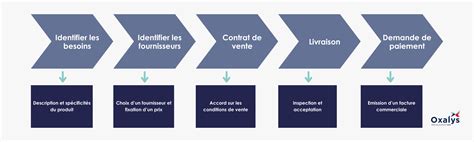 Représentation schématique des étapes de l'importation de produits
