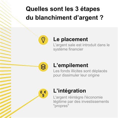 Illustration des étapes du fonçage et des méthodes à blanc