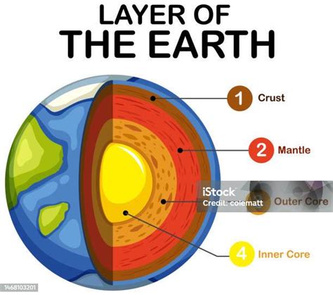Diagramme montrant les couches d'un cheesecake traditionnel
