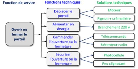 diagramme montrant les 4 fonctions des galets multifonctions