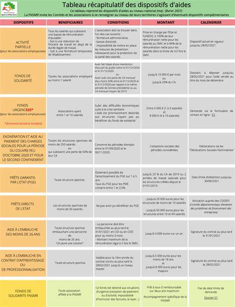Tableau récapitulatif des idées