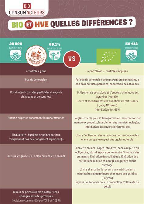 Infographie: Gamme HVE et bio, nouveautés 2025-2026