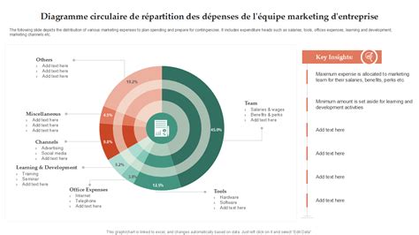 Diagramme circulaire montrant les saveurs complémentaires de la pomme et du caramel