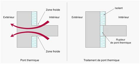 Schéma explicatif d'un pont thermique au niveau d'un plancher