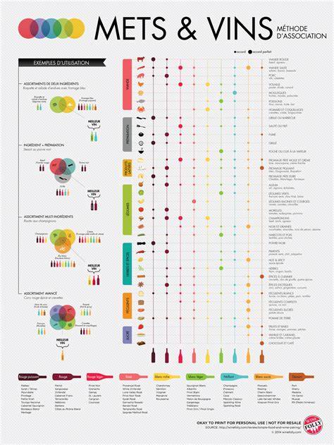 Carte des accords mets et vins possible
